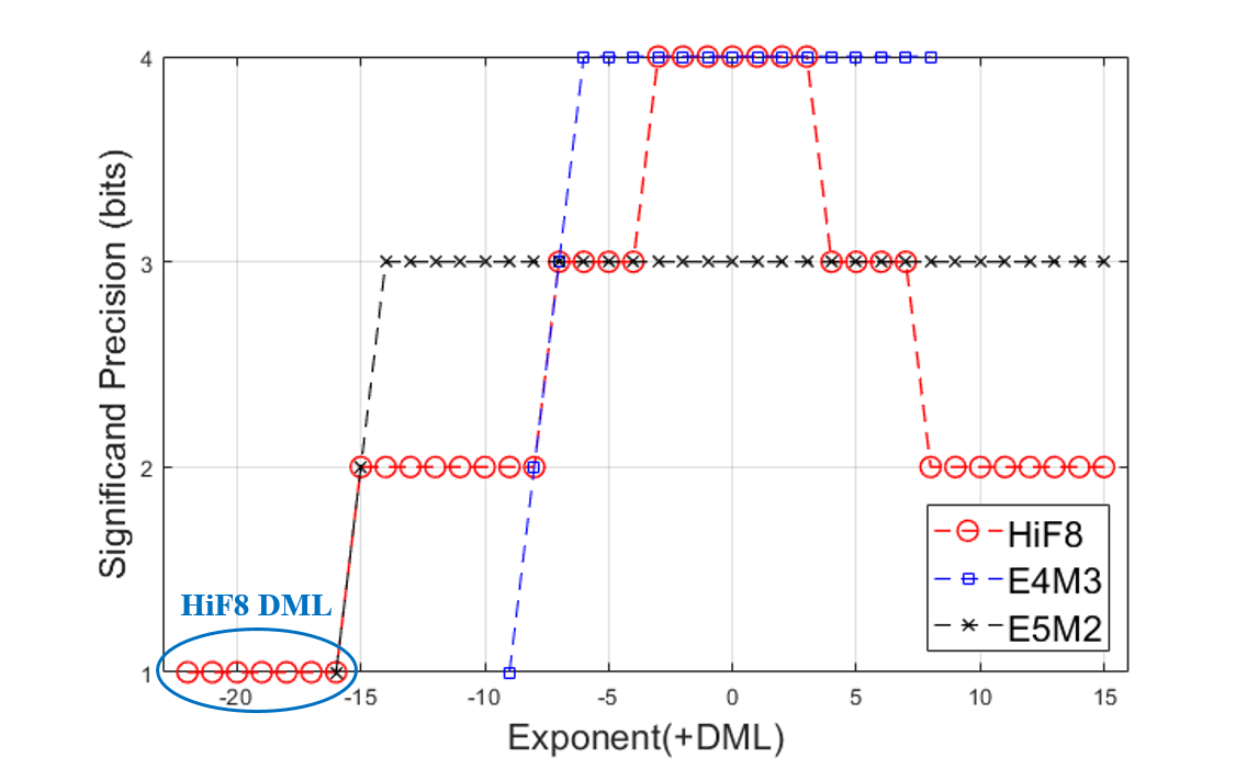 Figure 1: Significand Precision over Exponent