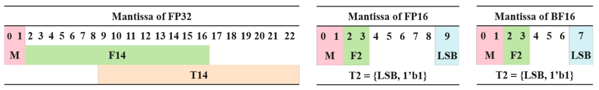 Figure 2: Threshold and Fraction of Simplified Stochastic Rounding