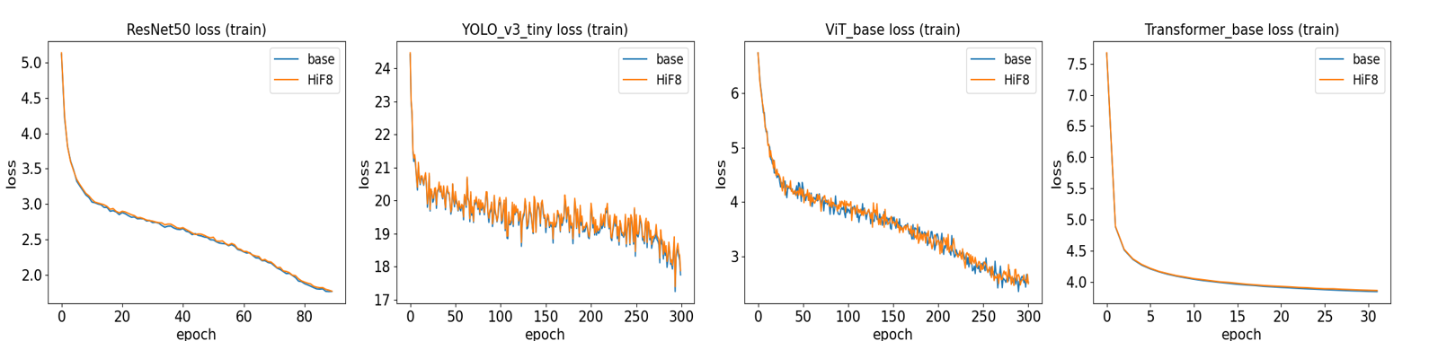 Figure 3: Training Loss Curves for Traditional Neural Networks