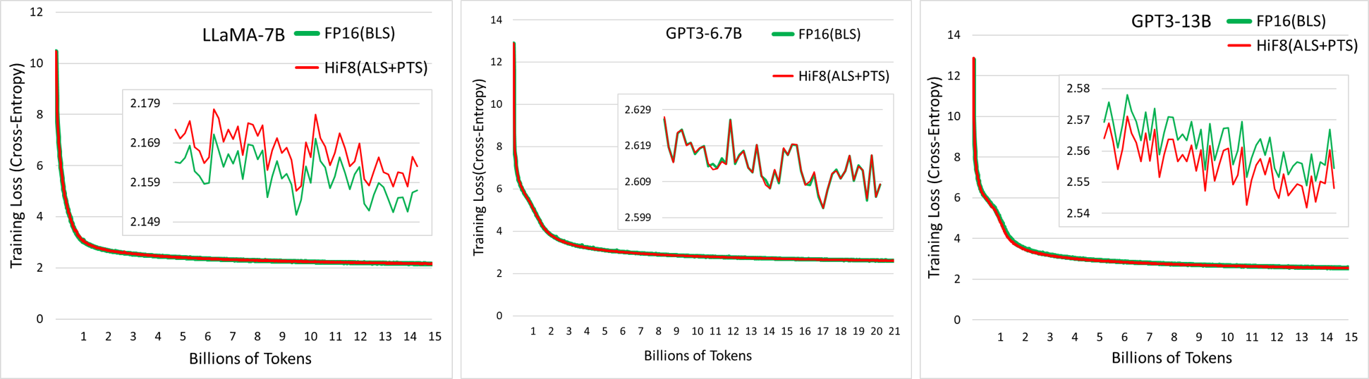 Figure 4: Training Loss Curves for Large Language Models