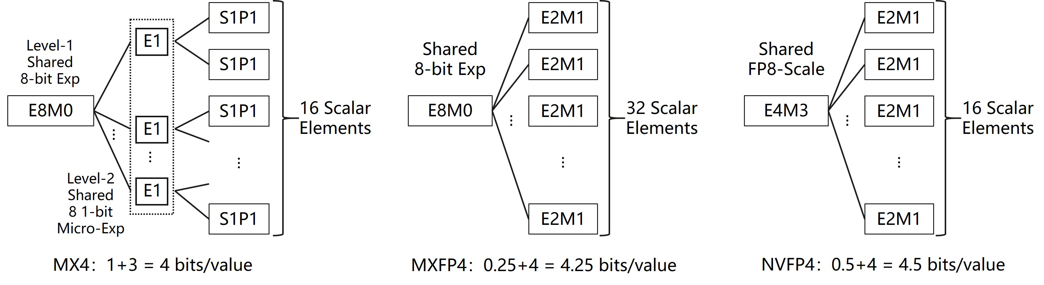 Figure 1. The Structure of Three 4-bit Block Floating-Point Formats