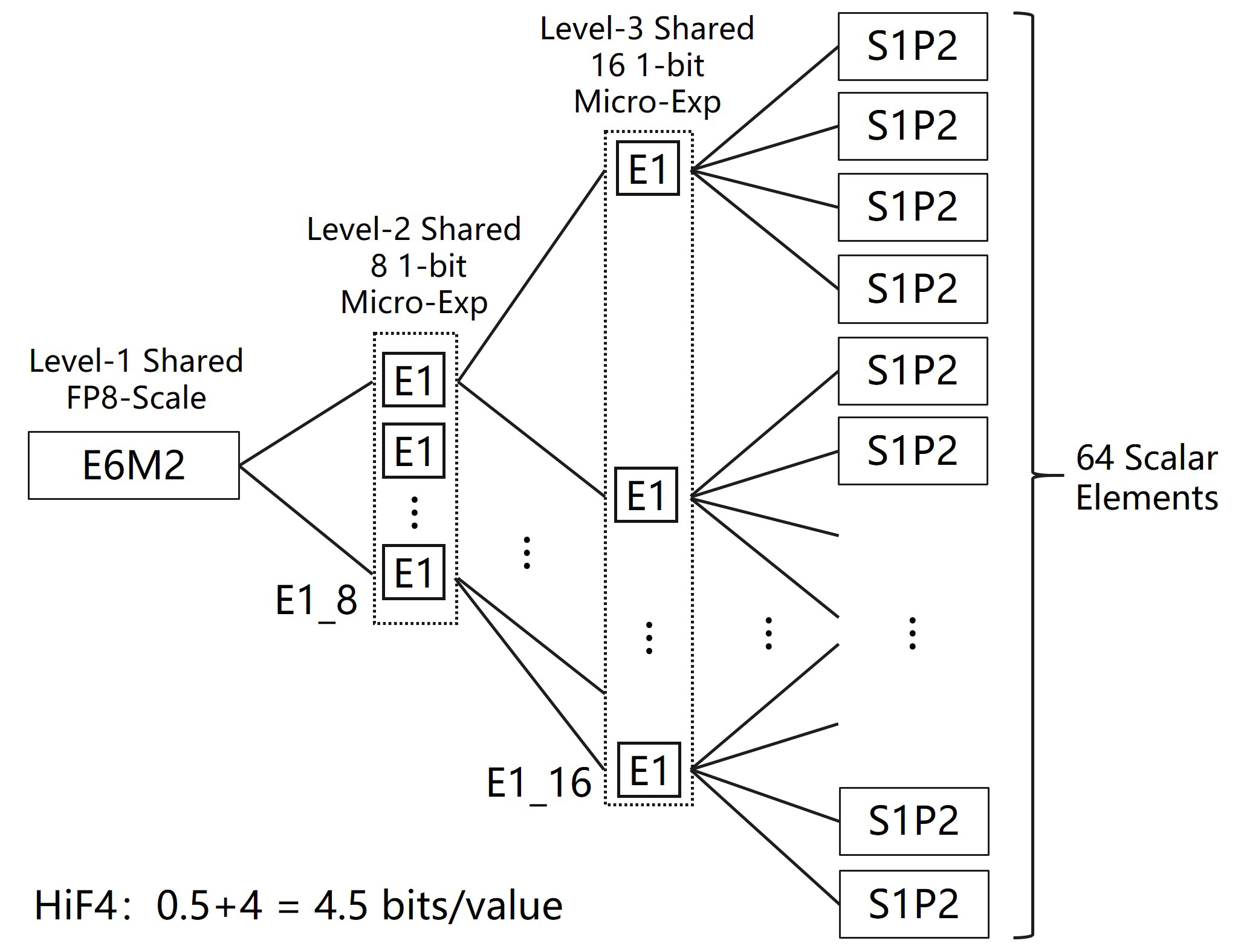 Figure 2. The Structure of HiF4 Block Floating-Point Format