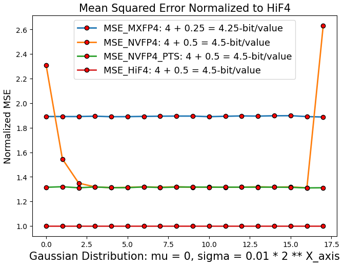 Figure 3. Quantization Error Comparison of 4-bit BFP Formats