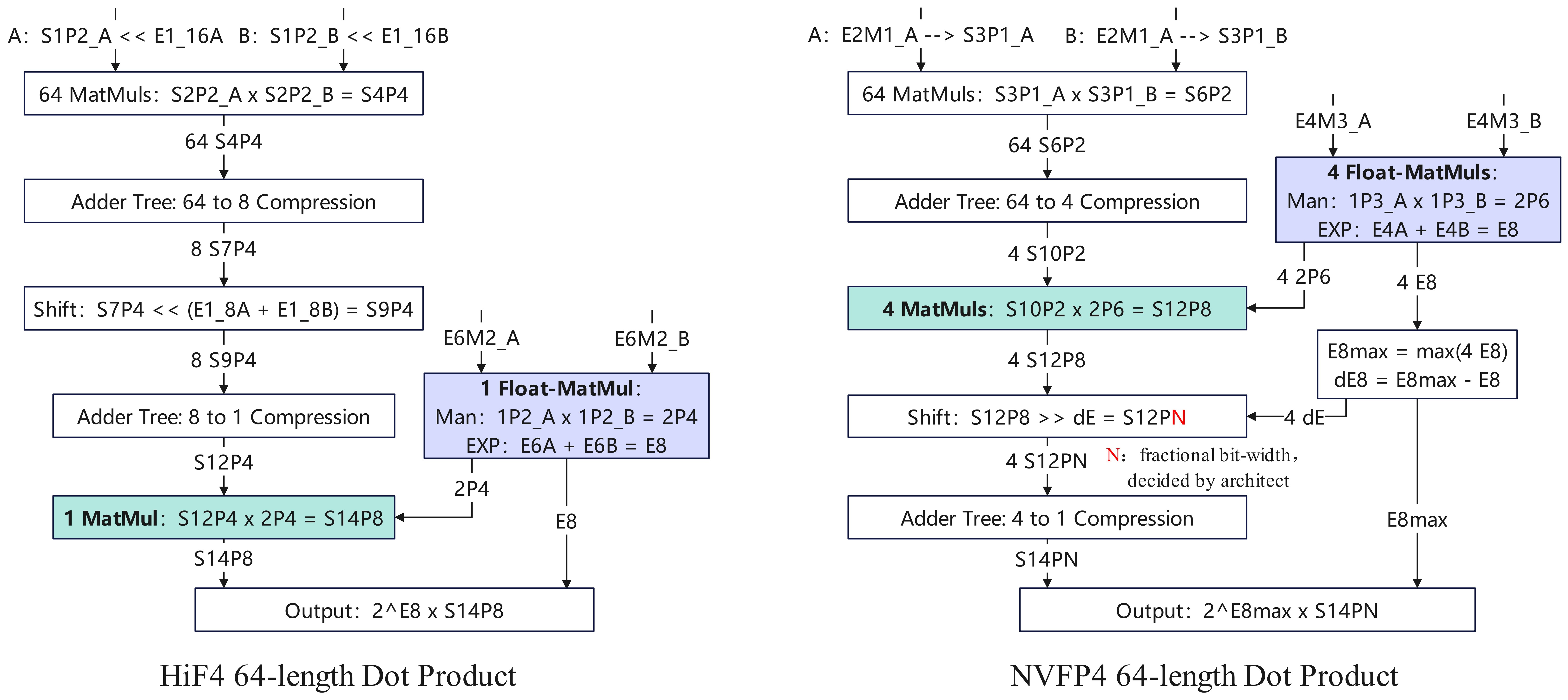 Figure 4. Compute Flow of 64-length Dot Product for HiF4 and NVFP4